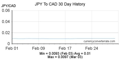 600yen to cad|Exchange Rate Japanese Yen to Canadian Dollar (Currency .